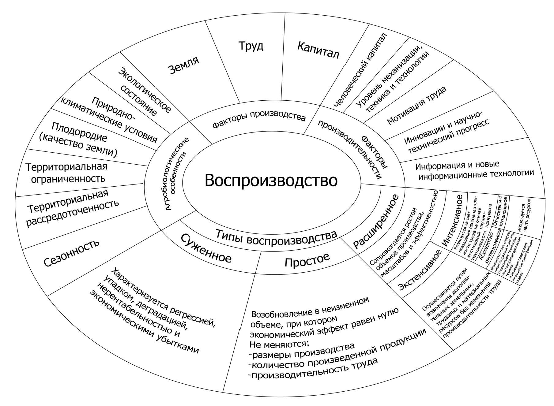 Схема простого воспроизводства