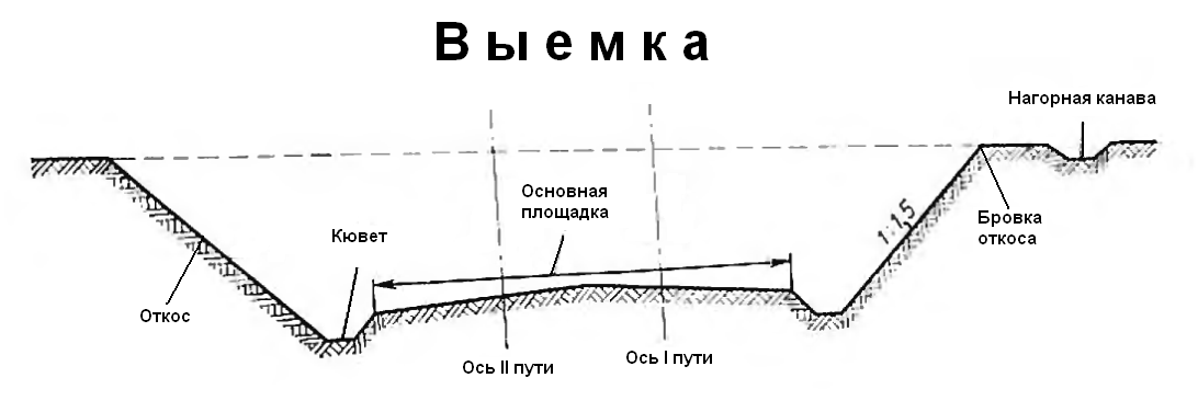 Кювет дороги схема