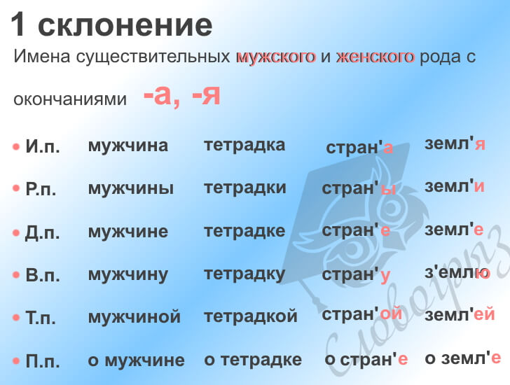 Окончание 1 склонения мужского рода. Склонение по падежам. Склонение существительных. Что склоняется по падежам. Склонения существительных таблица.