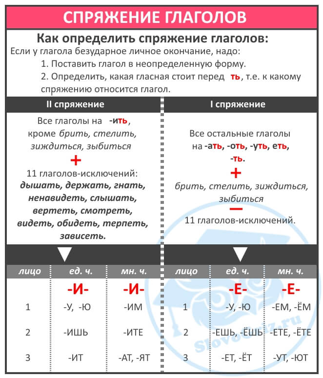 Спряжение правило по русскому языку 4